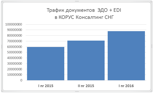 Рост трафика документов с 2015-2016г.