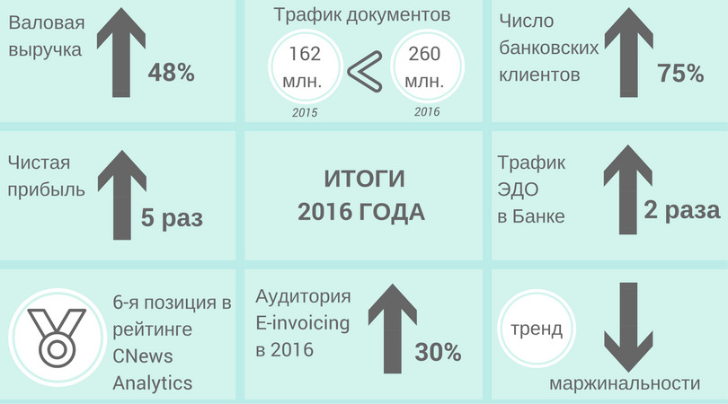 КОРУС Консалтинг СНГ подвел итоги 2016 года