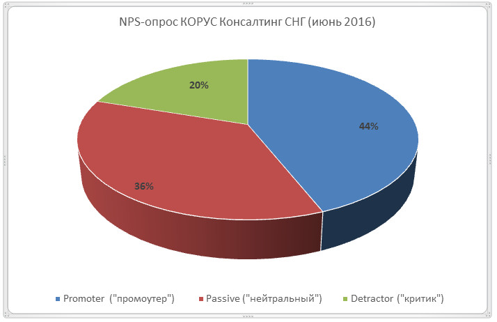 Результаты опроса клиентов «Лето-2016»