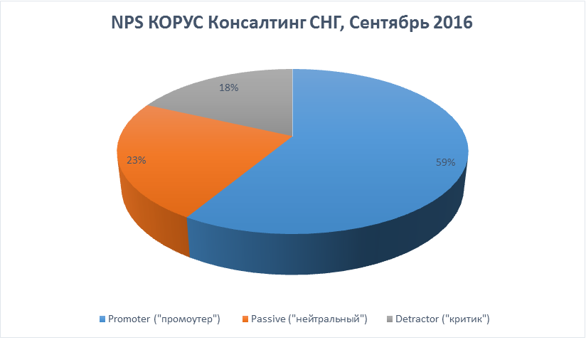 опрос клиентов «Осень 2016» по методике измерения лояльности с помощью индекса NPS