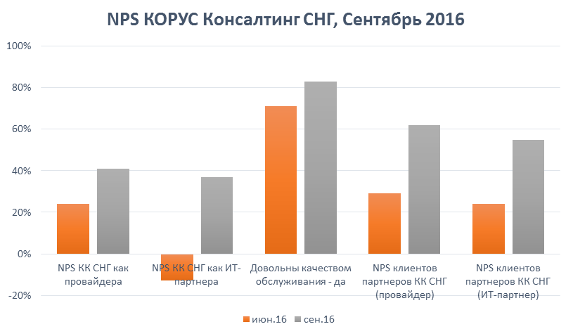 опрос клиентов «Осень 2016» по методике измерения лояльности с помощью индекса NPS