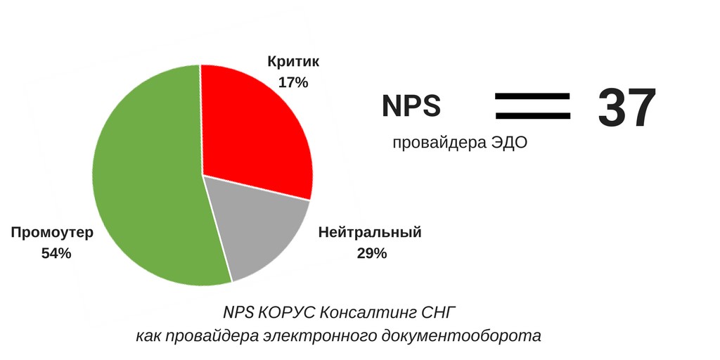 NPS КОРУС Консалтинг СНГ как провайдера электронного документооборота»