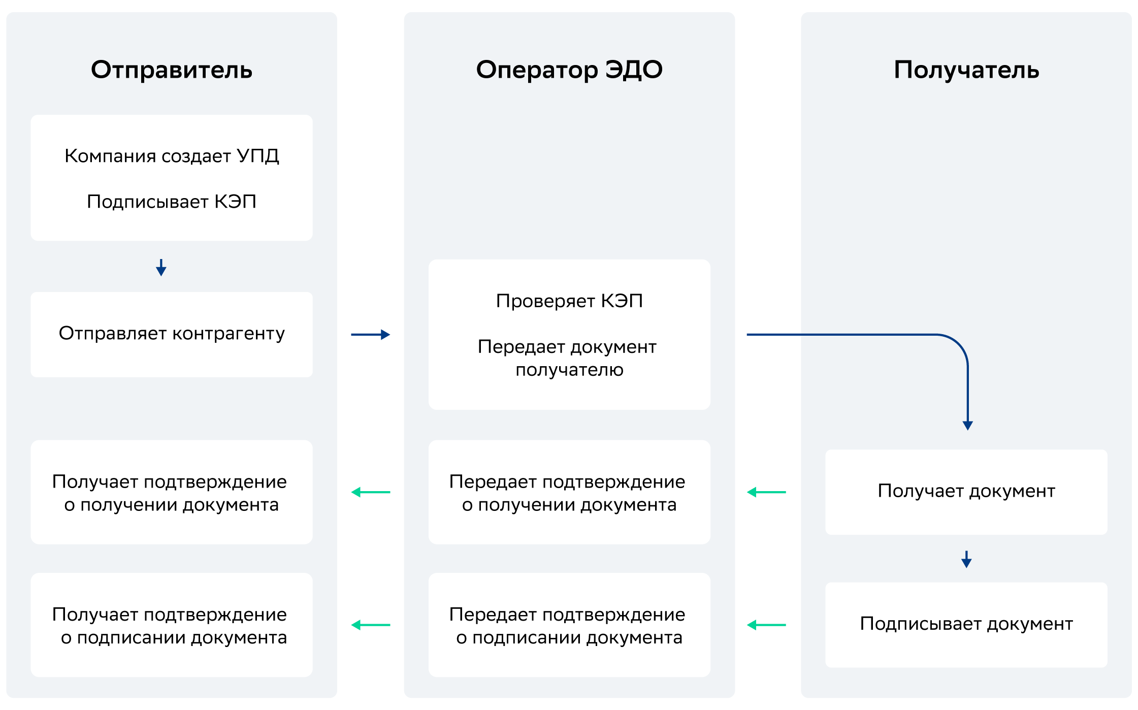 Схема работы электронного документооборота между организациями