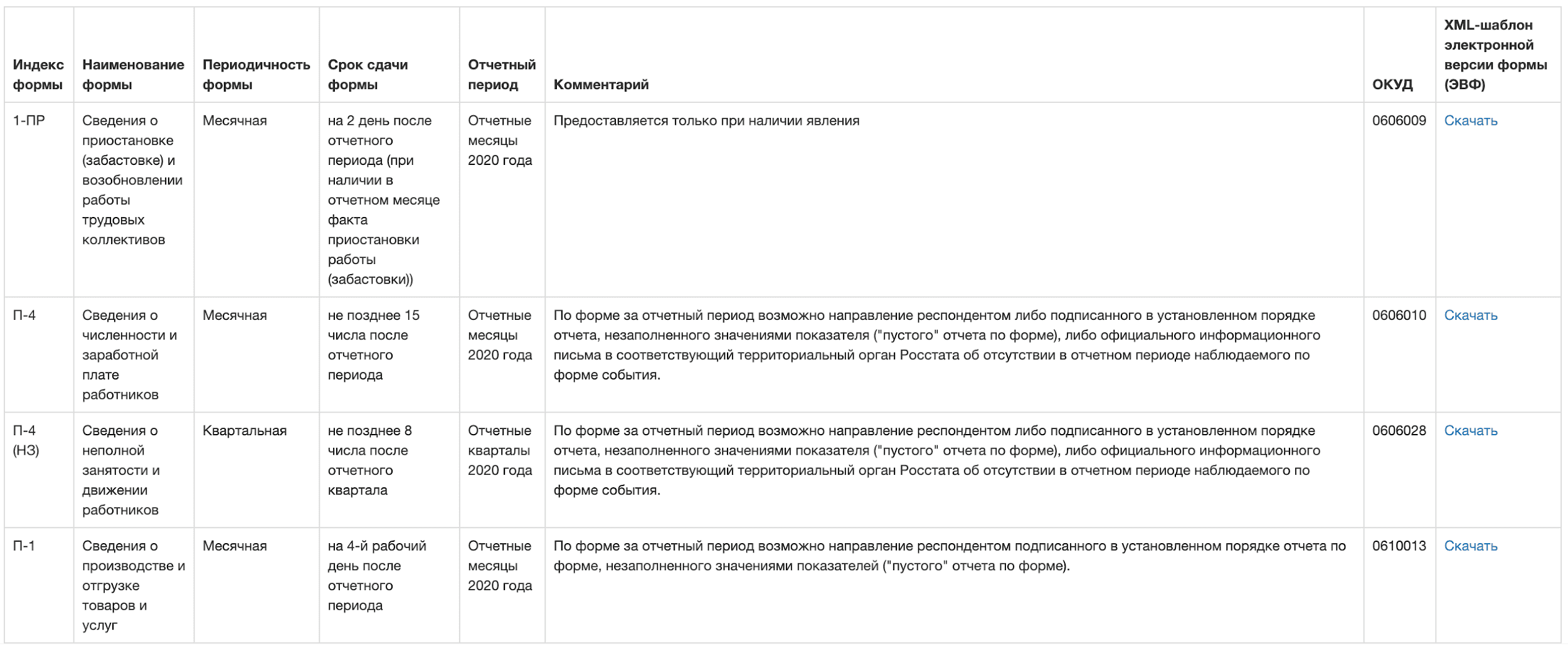 узнать форму отчетности в Росстат по ИНН, ОГРН или ОКПО